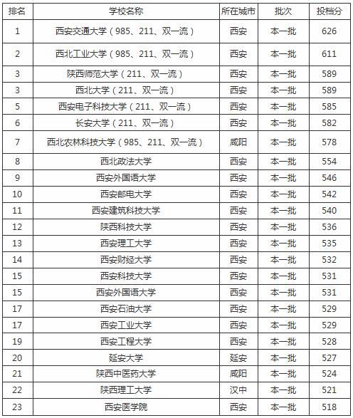 今年西安一本录取分数线?(西安一本二本各学校分数线)-图2 今年西安一本录取分数线?(西安一本二本各学校分数线)-图2