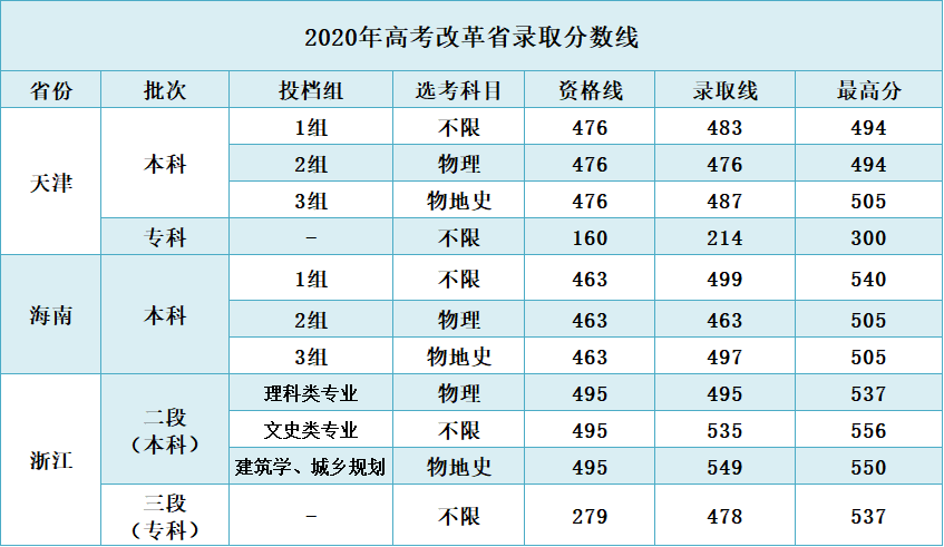 2023年高考420分能上什么大学?(昭通学院理科录取分数线)-图2 2023年高考420分能上什么大学?(昭通学院理科录取分数线)-图2
