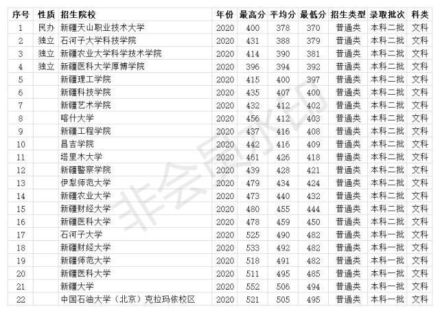 内地学生到新疆读二本有必要吗?(新疆一本的分数线去内地二本)-图1 内地学生到新疆读二本有必要吗?(新疆一本的分数线去内地二本)-图1