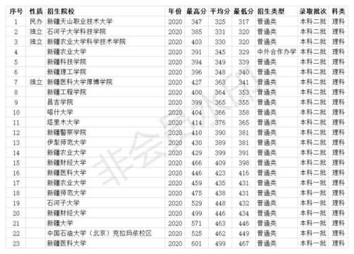 内地学生到新疆读二本有必要吗?(新疆一本的分数线去内地二本)-图2 内地学生到新疆读二本有必要吗?(新疆一本的分数线去内地二本)-图2