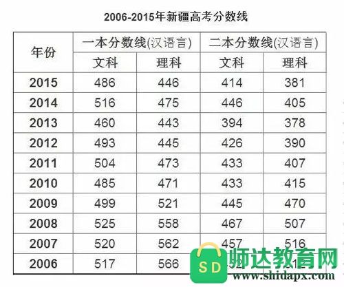 内地学生到新疆读二本有必要吗?(新疆一本的分数线去内地二本)-图3 内地学生到新疆读二本有必要吗?(新疆一本的分数线去内地二本)-图3