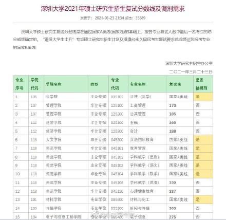 深圳大学考研分数线多少哦?(深圳大学研究生报考分数线)-图1 深圳大学考研分数线多少哦?(深圳大学研究生报考分数线)-图1
