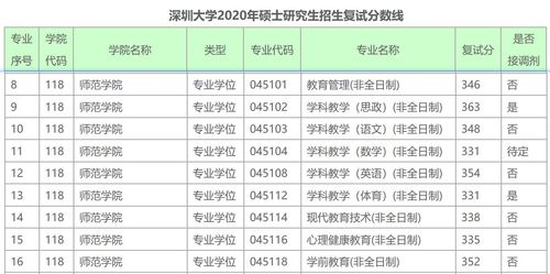 深圳大学考研分数线多少哦?(深圳大学研究生报考分数线)-图2 深圳大学考研分数线多少哦?(深圳大学研究生报考分数线)-图2