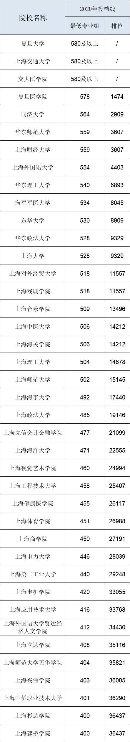 2020年上海美院录取分数线?(2020年上海成考录取分数线多少)-图2 2020年上海美院录取分数线?(2020年上海成考录取分数线多少)-图2