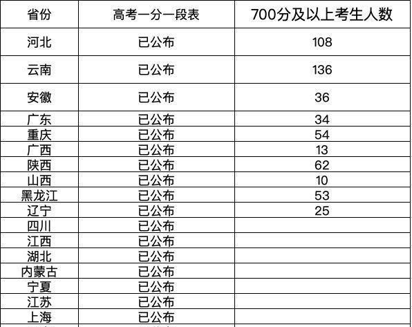2020年一本分数线是多少?(全国二卷分数线一本2020)-图2 2020年一本分数线是多少?(全国二卷分数线一本2020)-图2