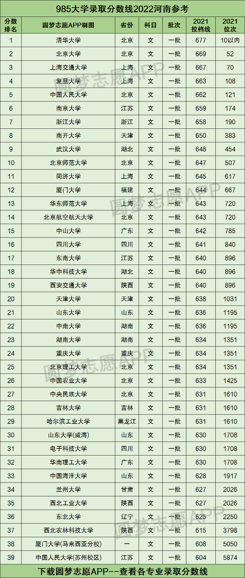 2022各省录取分数线最新排名?(大学绿取分数线)-图3 2022各省录取分数线最新排名?(大学绿取分数线)-图3