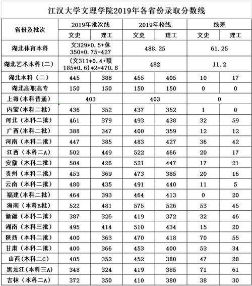 西昌学院2023二本英语录取分数线?(2019西昌学院专科录取分数线)-图3 西昌学院2023二本英语录取分数线?(2019西昌学院专科录取分数线)-图3