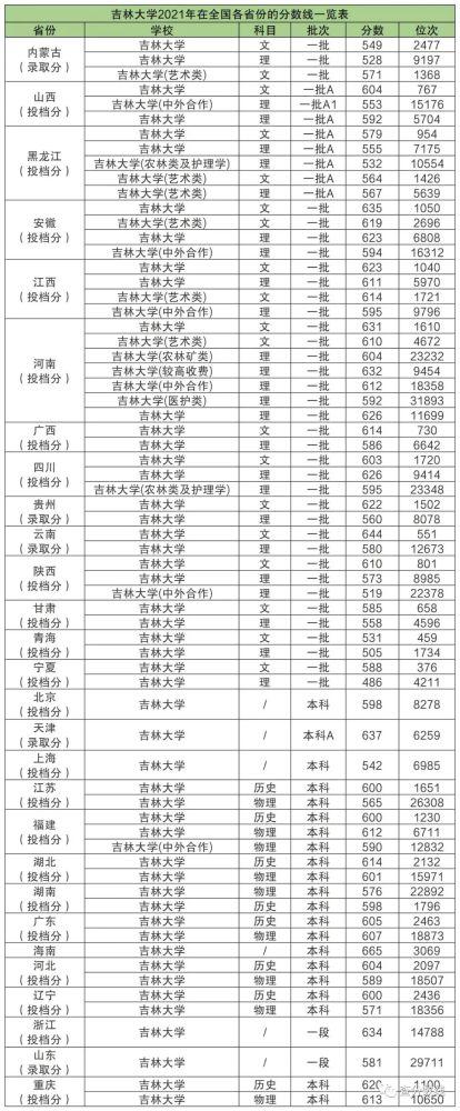 吉林大学录取体育特长生多少分?(2019年本科吉林体育生分数线)-图3 吉林大学录取体育特长生多少分?(2019年本科吉林体育生分数线)-图3