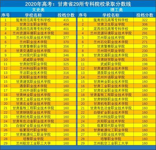 2018年甘肃高考录取分数线?(2019年高职高专院校录取分数线)-图3 2018年甘肃高考录取分数线?(2019年高职高专院校录取分数线)-图3