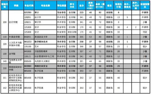 2021北京电子科技大学在各省录取分数线?(今年新疆科技学院的分数线)-图3 2021北京电子科技大学在各省录取分数线?(今年新疆科技学院的分数线)-图3