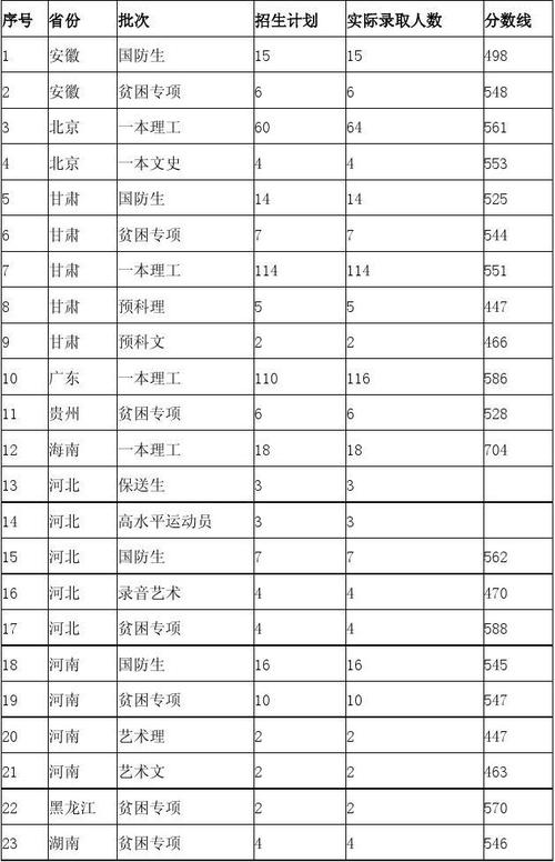 2021北京电子科技大学在各省录取分数线?(今年新疆科技学院的分数线)-图2 2021北京电子科技大学在各省录取分数线?(今年新疆科技学院的分数线)-图2