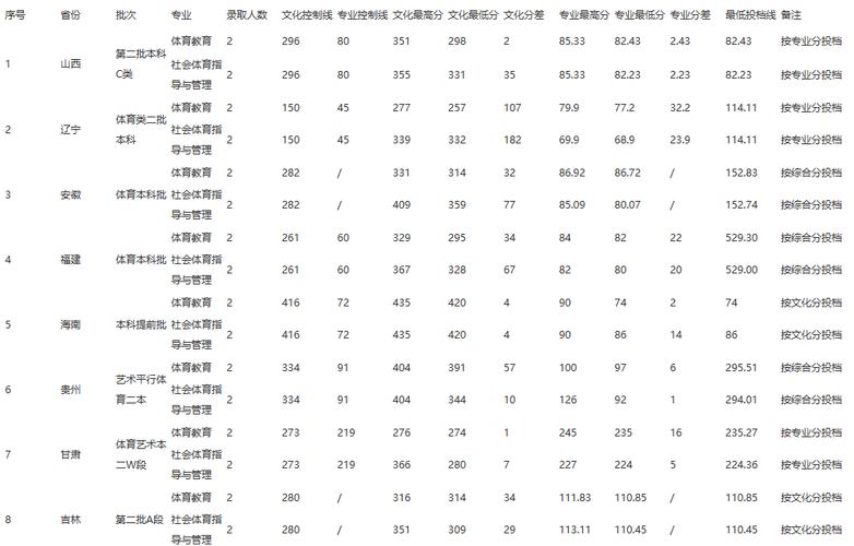陕师大录取分数线2021?(陕师大2018体育生录取分数线)-图2 陕师大录取分数线2021?(陕师大2018体育生录取分数线)-图2