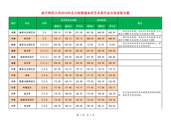 2018年南宁师范大学分数线?(南宁师范大学往年艺术生录取分数线)-图2 2018年南宁师范大学分数线?(南宁师范大学往年艺术生录取分数线)-图2