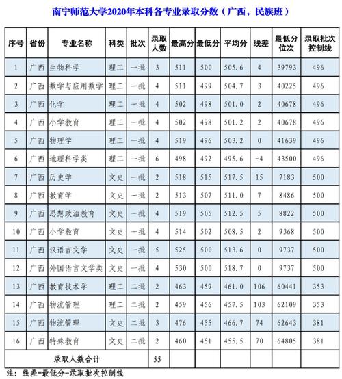 2018年南宁师范大学分数线?(南宁师范大学往年艺术生录取分数线)-图3 2018年南宁师范大学分数线?(南宁师范大学往年艺术生录取分数线)-图3