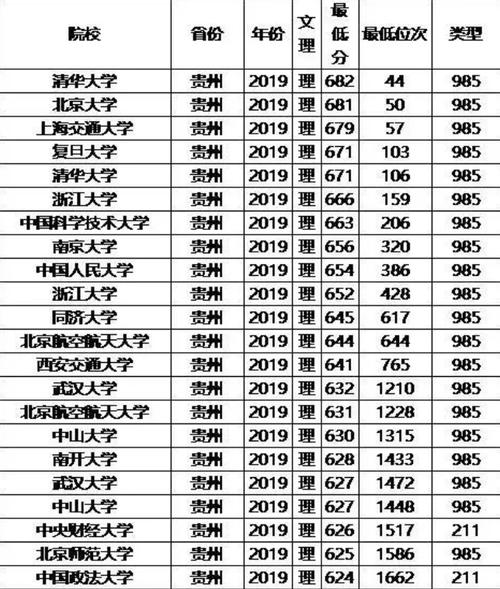 贵州理科357分能上哪些大学?(贵州省录取分数线理工类)-图1 贵州理科357分能上哪些大学?(贵州省录取分数线理工类)-图1