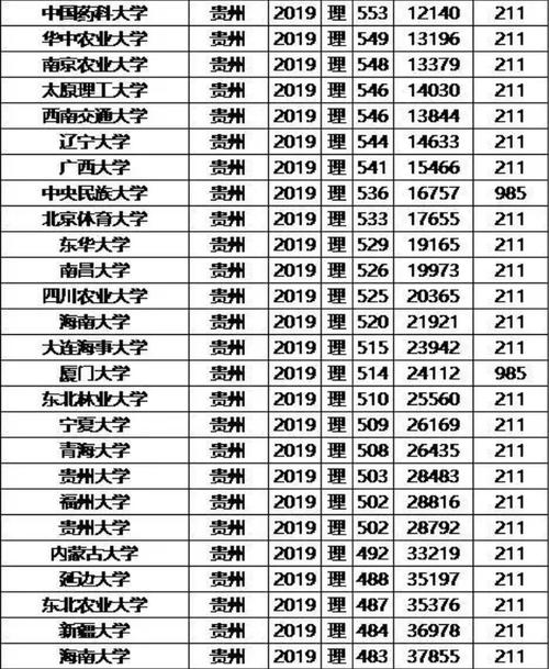 贵州理科357分能上哪些大学?(贵州省录取分数线理工类)-图2 贵州理科357分能上哪些大学?(贵州省录取分数线理工类)-图2
