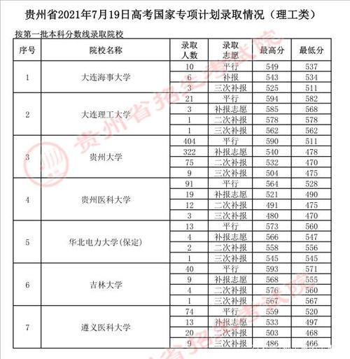 贵州理科357分能上哪些大学?(贵州省录取分数线理工类)-图3 贵州理科357分能上哪些大学?(贵州省录取分数线理工类)-图3