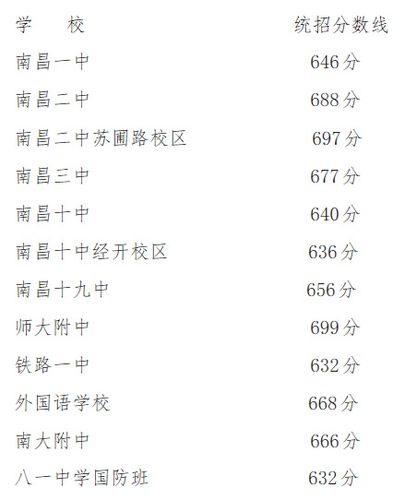 南昌十四中2021录取分数线?(2020南昌十四中分数线)-图1 南昌十四中2021录取分数线?(2020南昌十四中分数线)-图1