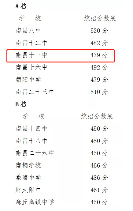 南昌十四中2021录取分数线?(2020南昌十四中分数线)-图2 南昌十四中2021录取分数线?(2020南昌十四中分数线)-图2