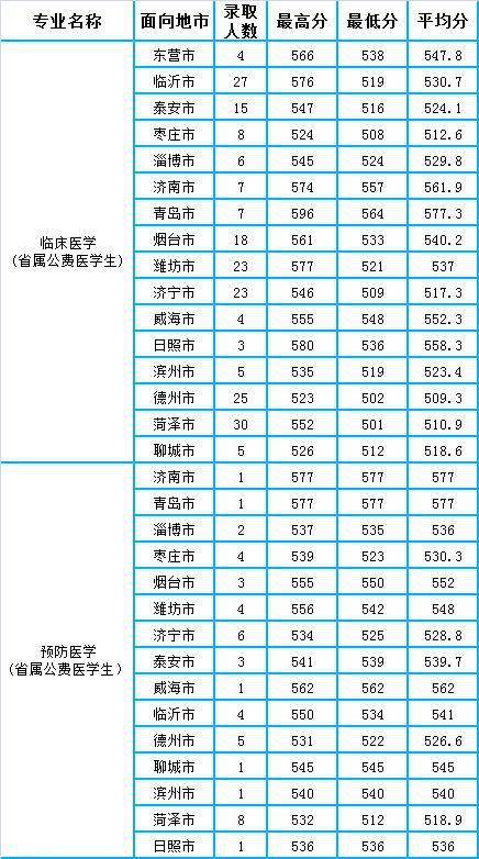 医学检验专业要考多少分?(山东第一医科大学检验专业分数线)-图1 医学检验专业要考多少分?(山东第一医科大学检验专业分数线)-图1
