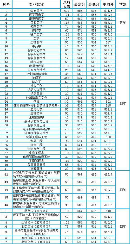 医学检验专业要考多少分?(山东第一医科大学检验专业分数线)-图3 医学检验专业要考多少分?(山东第一医科大学检验专业分数线)-图3