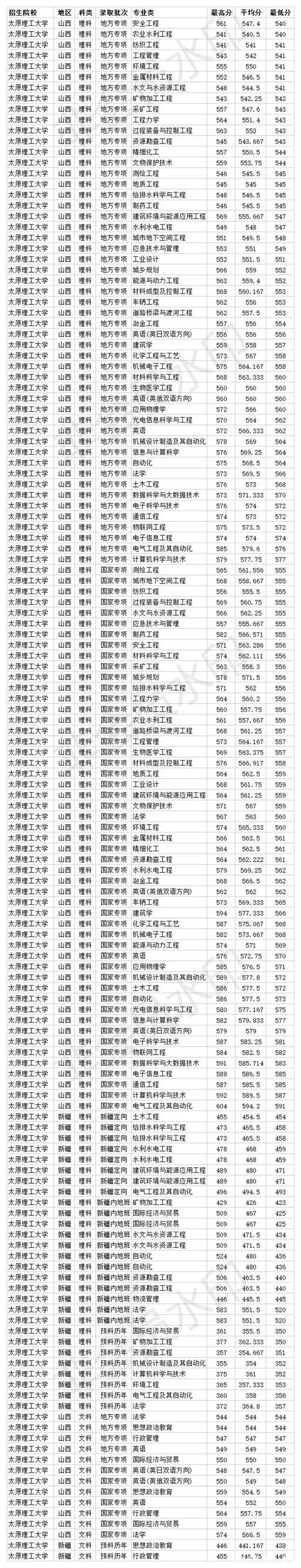 2020年山西理工大学高考理科分数线?(太原理工大学2020年艺术类分数线)-图1 2020年山西理工大学高考理科分数线?(太原理工大学2020年艺术类分数线)-图1