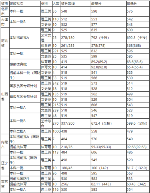 2020年山西理工大学高考理科分数线?(太原理工大学2020年艺术类分数线)-图3 2020年山西理工大学高考理科分数线?(太原理工大学2020年艺术类分数线)-图3