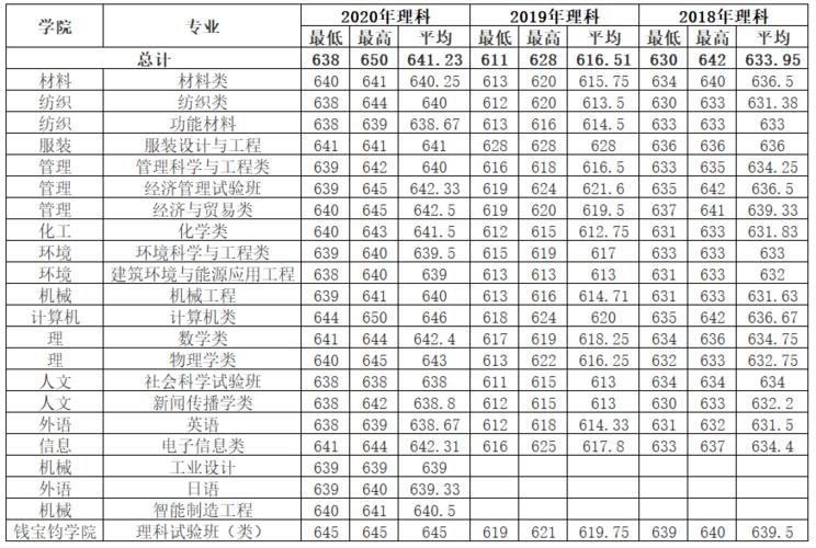 东华大学2018分数线?(东华大学2014浙江分数线)-图1 东华大学2018分数线?(东华大学2014浙江分数线)-图1