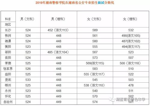 湖南2022公安类录取数?(湖南警察学院数据科学与大数据技术分数线)-图1 湖南2022公安类录取数?(湖南警察学院数据科学与大数据技术分数线)-图1