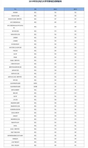 东北电力大学2020年录取分数线一本?(上海电力学院2020上海录取分数线)-图1 东北电力大学2020年录取分数线一本?(上海电力学院2020上海录取分数线)-图1