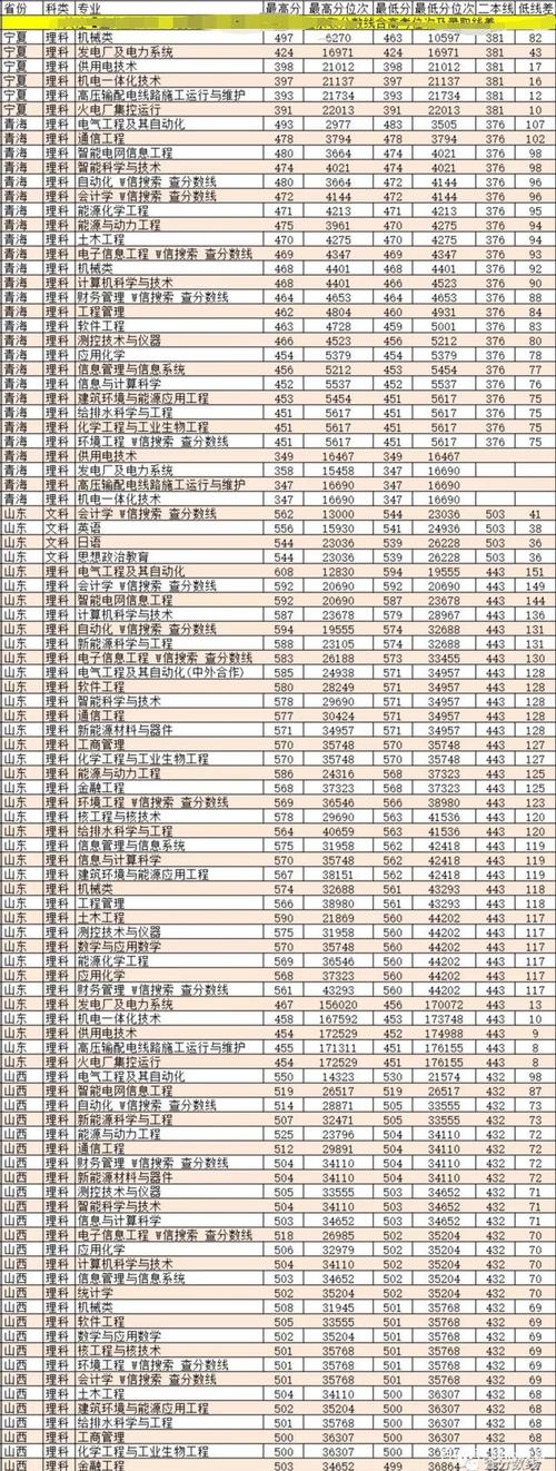 东北电力大学2020年录取分数线一本?(上海电力学院2020上海录取分数线)-图2 东北电力大学2020年录取分数线一本?(上海电力学院2020上海录取分数线)-图2