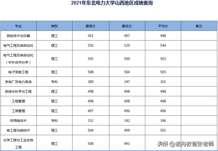 东北电力大学2020年录取分数线一本?(上海电力学院2020上海录取分数线)-图3 东北电力大学2020年录取分数线一本?(上海电力学院2020上海录取分数线)-图3