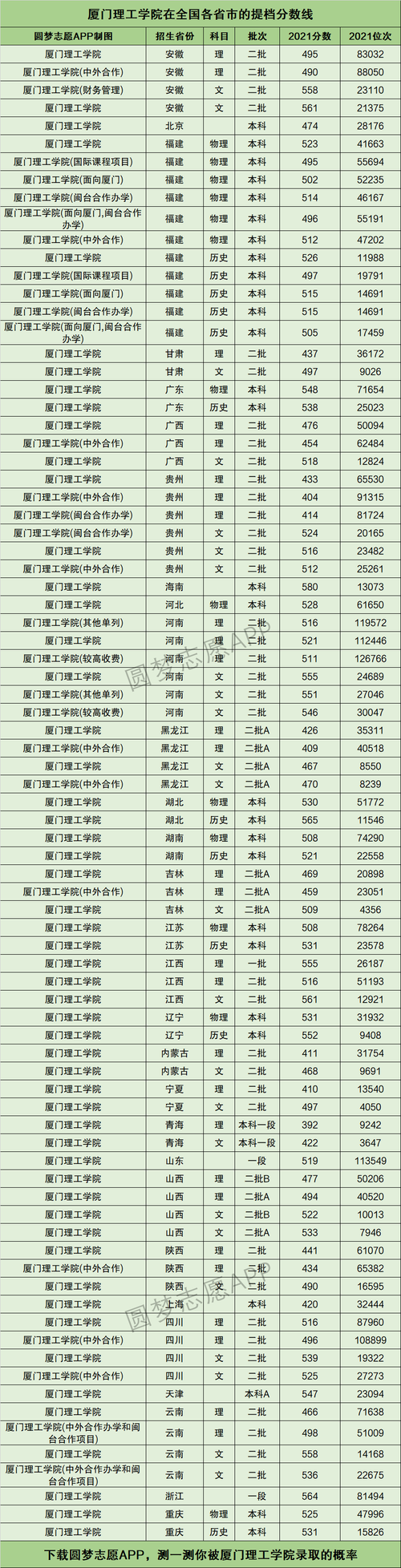 厦门理工在广西要多少分才能上?(厦门理工学院2019河南录取分数线)-图1 厦门理工在广西要多少分才能上?(厦门理工学院2019河南录取分数线)-图1