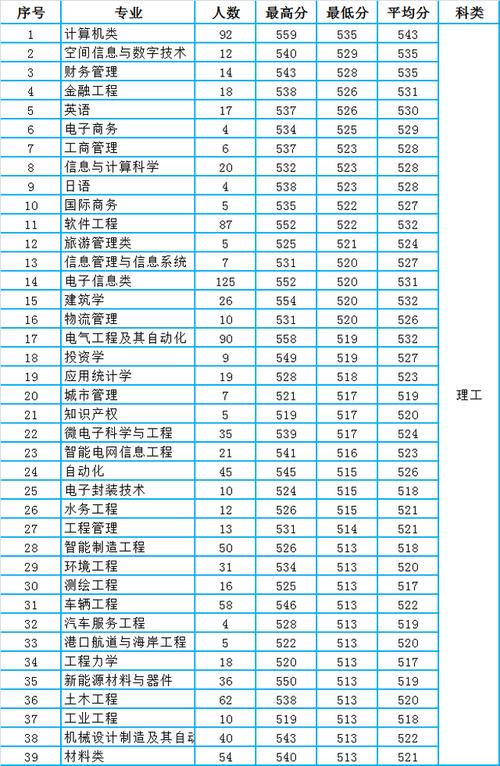 厦门理工在广西要多少分才能上?(厦门理工学院2019河南录取分数线)-图2 厦门理工在广西要多少分才能上?(厦门理工学院2019河南录取分数线)-图2