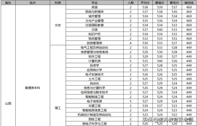 厦门理工在广西要多少分才能上?(厦门理工学院2019河南录取分数线)-图3 厦门理工在广西要多少分才能上?(厦门理工学院2019河南录取分数线)-图3