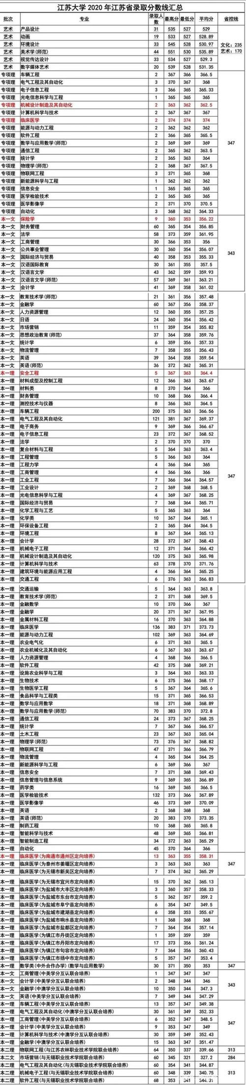 2020年江苏民办三本大学江苏分数线?(2020江苏高考理科本二分数线是多少)-图1 2020年江苏民办三本大学江苏分数线?(2020江苏高考理科本二分数线是多少)-图1