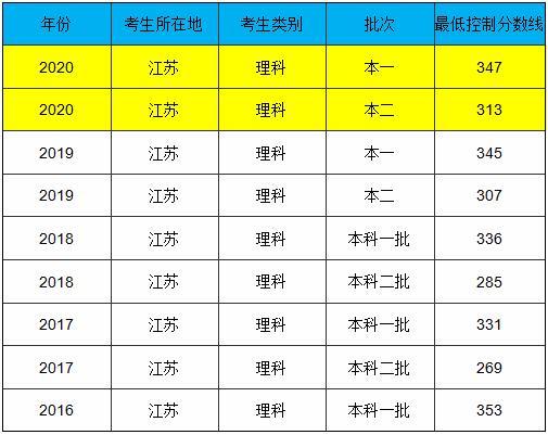 2020年江苏民办三本大学江苏分数线?(2020江苏高考理科本二分数线是多少)-图2 2020年江苏民办三本大学江苏分数线?(2020江苏高考理科本二分数线是多少)-图2
