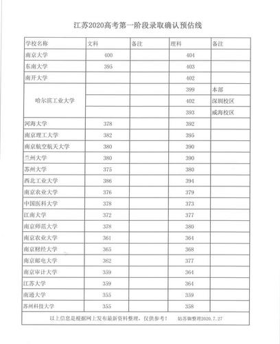 2020年江苏民办三本大学江苏分数线?(2020江苏高考理科本二分数线是多少)-图3 2020年江苏民办三本大学江苏分数线?(2020江苏高考理科本二分数线是多少)-图3