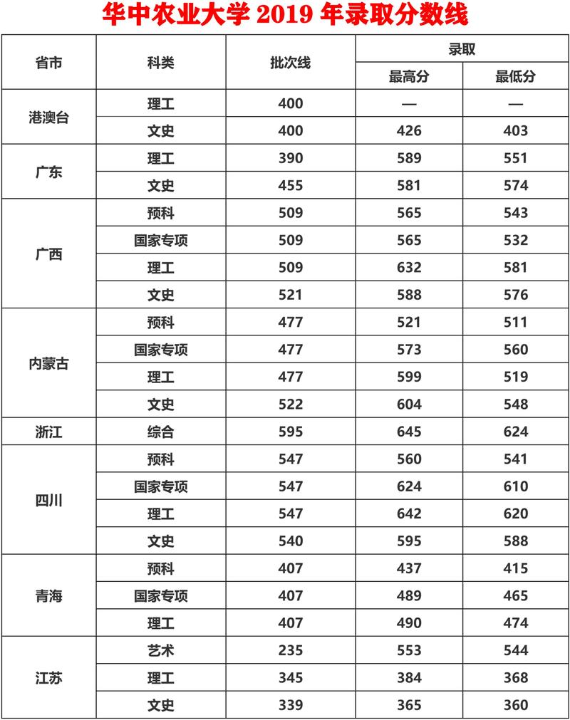 2020年湖北华中农业大学录取分数线?(2020湖北高考各大学录取分数线一览表)-图1 2020年湖北华中农业大学录取分数线?(2020湖北高考各大学录取分数线一览表)-图1