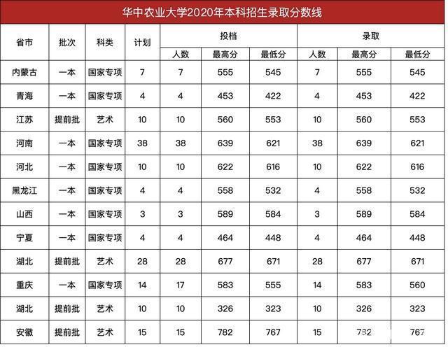 2020年湖北华中农业大学录取分数线?(2020湖北高考各大学录取分数线一览表)-图3 2020年湖北华中农业大学录取分数线?(2020湖北高考各大学录取分数线一览表)-图3