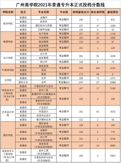 2020年郑州商学院本科录取分数线?(天津商学院法律系分数线)-图1 2020年郑州商学院本科录取分数线?(天津商学院法律系分数线)-图1