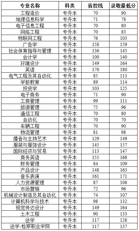 2020年郑州商学院本科录取分数线?(天津商学院法律系分数线)-图3 2020年郑州商学院本科录取分数线?(天津商学院法律系分数线)-图3