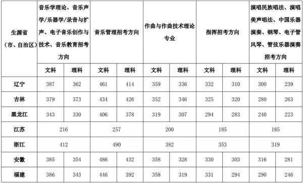 2019江苏音乐生录取分数线?(2019年音乐教育专业分数线)-图2 2019江苏音乐生录取分数线?(2019年音乐教育专业分数线)-图2
