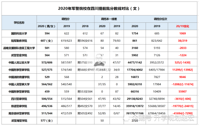 2020年四川各军事院校分数线?(各大学录取分数线四川2020)-图1 2020年四川各军事院校分数线?(各大学录取分数线四川2020)-图1