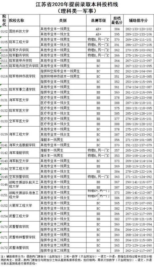 2020年四川各军事院校分数线?(各大学录取分数线四川2020)-图3 2020年四川各军事院校分数线?(各大学录取分数线四川2020)-图3