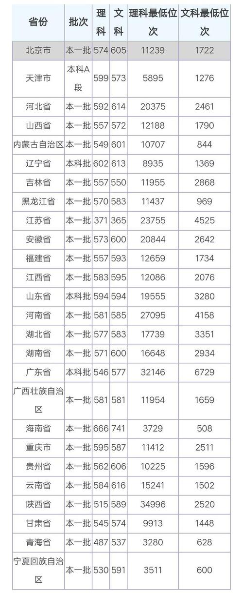 东北师范大学2019录取分数线?(东北师范大学招生分数线2019)-图1 东北师范大学2019录取分数线?(东北师范大学招生分数线2019)-图1