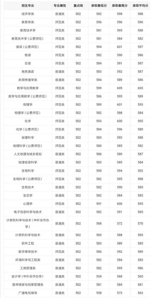 东北师范大学2019录取分数线?(东北师范大学招生分数线2019)-图3 东北师范大学2019录取分数线?(东北师范大学招生分数线2019)-图3