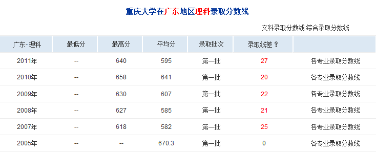 2021重庆2本大学录取分?(重庆大学2本录取分数线是多少)-图3 2021重庆2本大学录取分?(重庆大学2本录取分数线是多少)-图3
