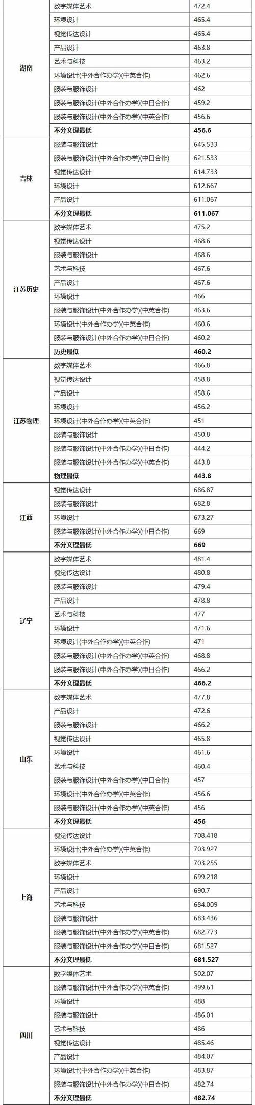 东华自费生要考多少分?(东华大学2020年录取分数线美术)-图1 东华自费生要考多少分?(东华大学2020年录取分数线美术)-图1