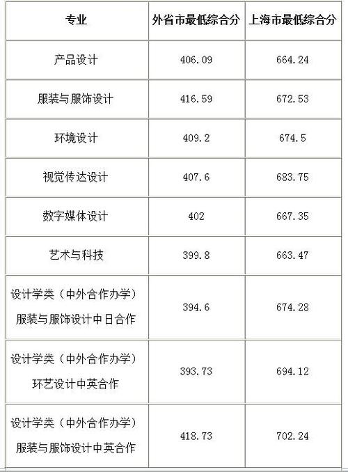 东华自费生要考多少分?(东华大学2020年录取分数线美术)-图2 东华自费生要考多少分?(东华大学2020年录取分数线美术)-图2